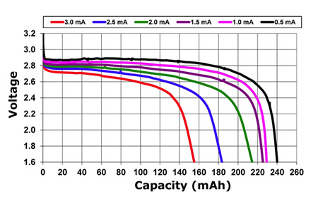Image: Battery capacity chart...