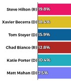 Detail from a May 18 poll...